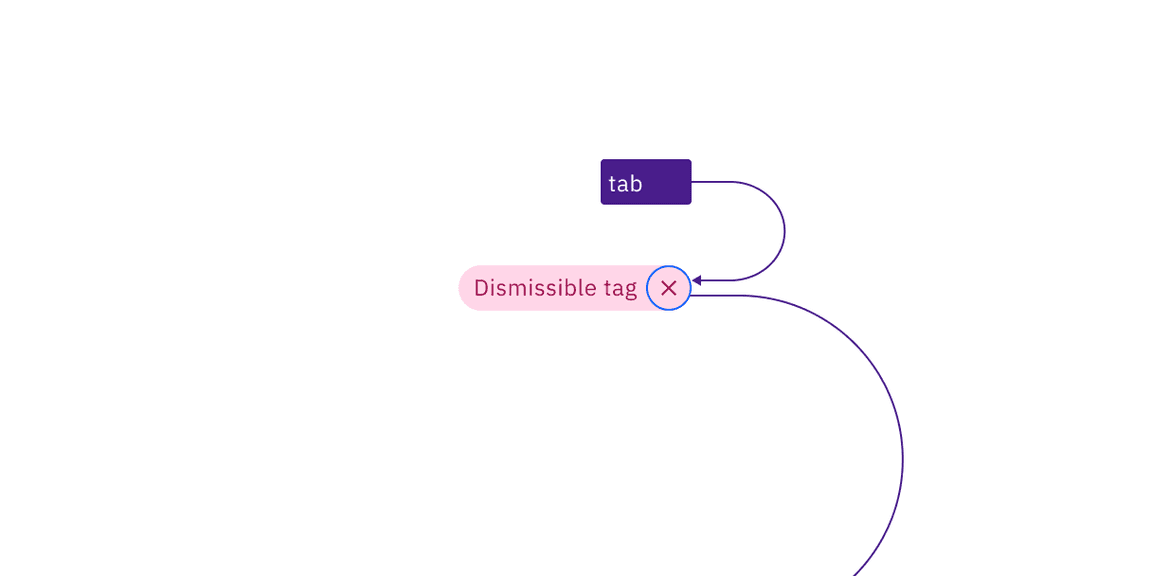 Dismissible tag in the tab order receiving focus on the close icon to potentially dismiss the tag. Dismissible tag in the tab order receiving focus on the close icon to potentially dismiss the tag.