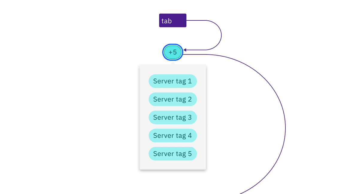 An operational tag in the tab order, disclosing related tags. An operational tag in the tab order, disclosing related tags.