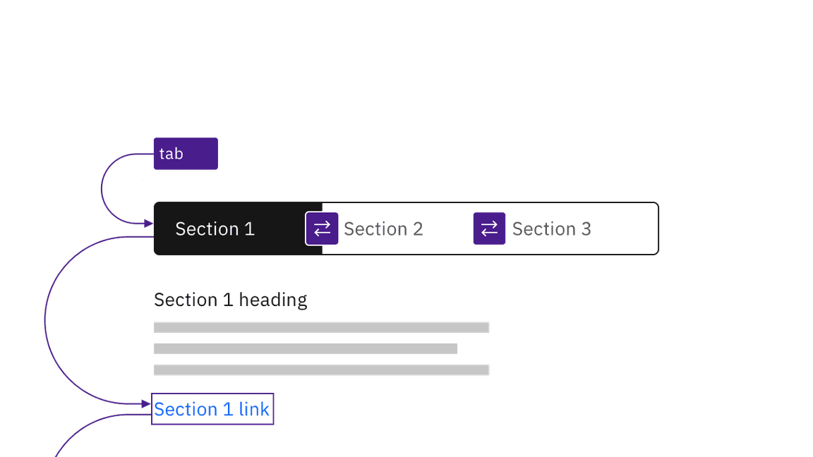 A user tabs to the content switcher then changes the selection with left and right arrow keys. Pressing tab again moves focus to a link inside the section's content. A user tabs to the content switcher then changes the selection with left and right arrow keys. Pressing tab again moves focus to a link inside the section's content.