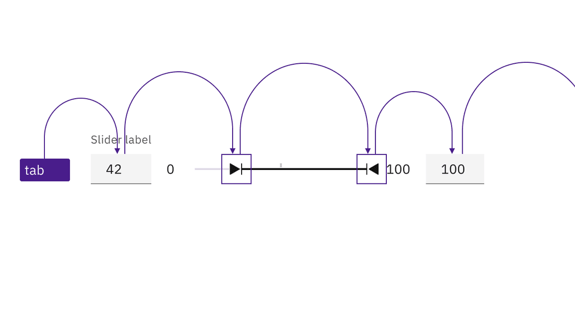 Both the slider and inputs are in the tab order and keyboard operable. Both the slider and inputs are in the tab order and keyboard operable.